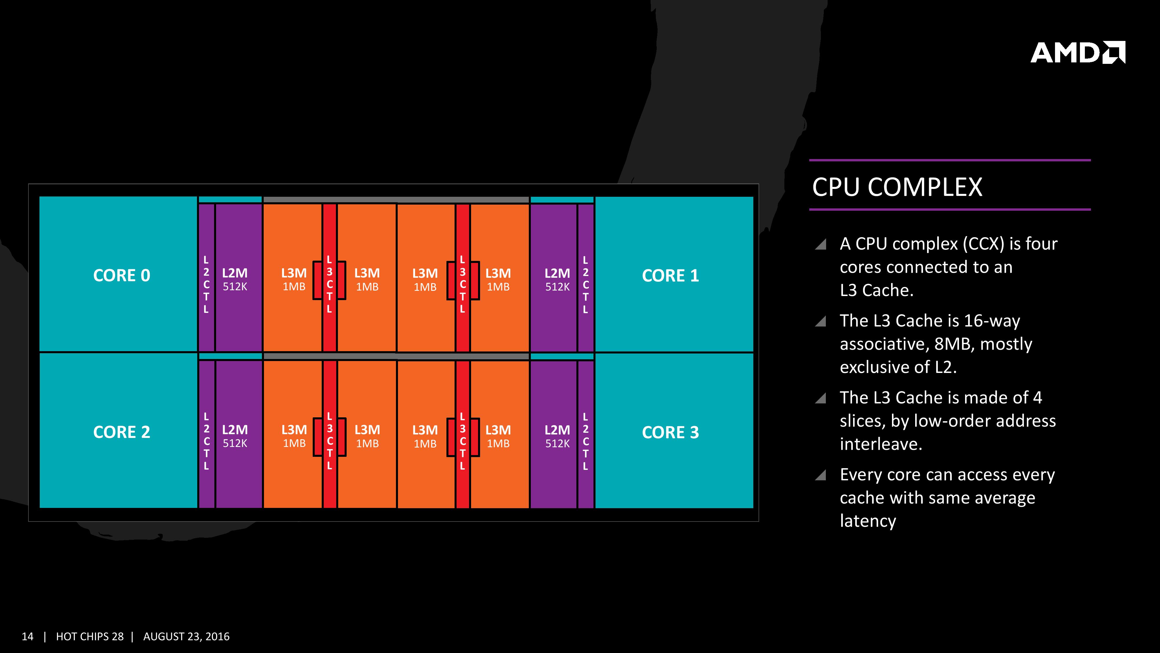 The Core Complex Caches and Fabric The AMD Zen and Ryzen 7